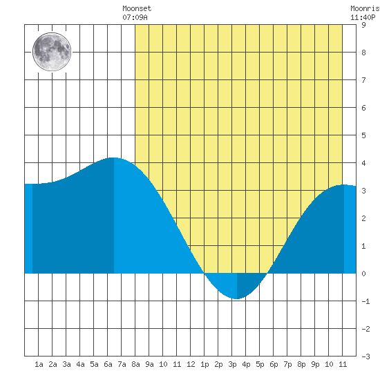 Holtz Bay tide chart for Thursday, August 11, 2022