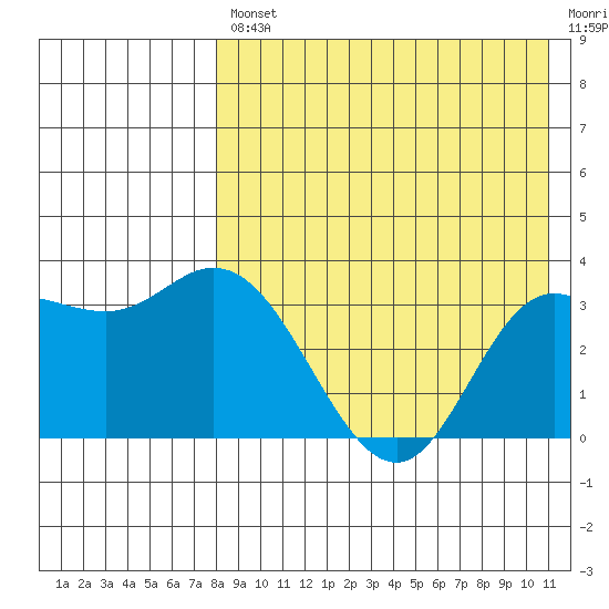 Holtz Bay tide chart for Friday, August 12, 2022