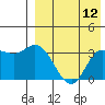 Holtz Bay tide chart for Friday, August 12, 2022