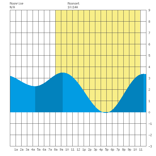 Holtz Bay tide chart for Saturday, August 13, 2022