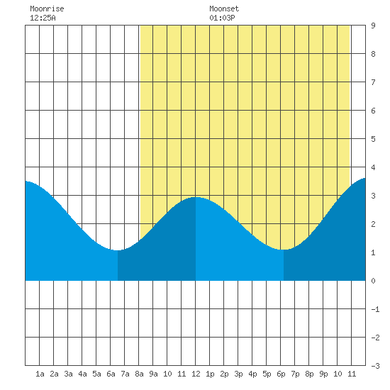Holtz Bay tide chart for Monday, August 15, 2022