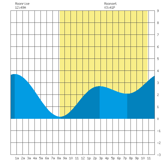 Holtz Bay tide chart for Wednesday, August 17, 2022