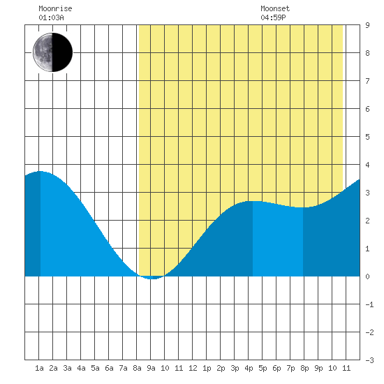 Holtz Bay tide chart for Thursday, August 18, 2022