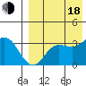 Holtz Bay tide chart for Thursday, August 18, 2022