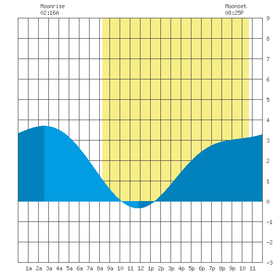Holtz Bay tide chart for Sunday, August 21, 2022