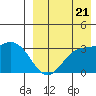 Holtz Bay tide chart for Sunday, August 21, 2022