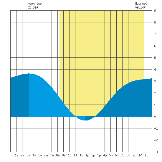 Holtz Bay tide chart for Monday, August 22, 2022