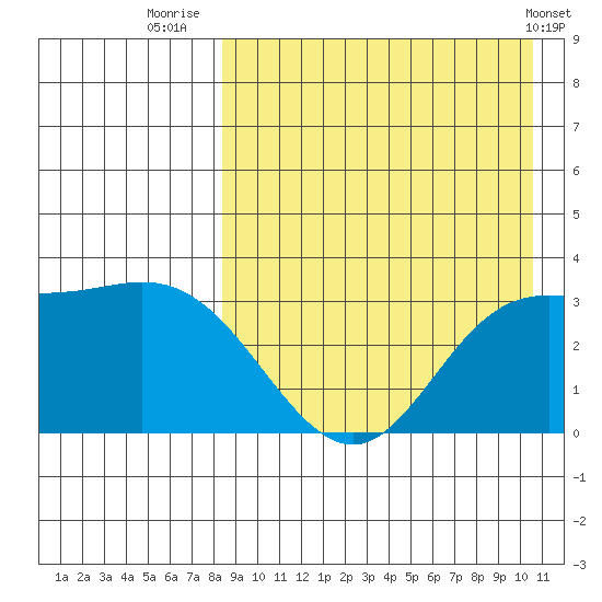 Holtz Bay tide chart for Wednesday, August 24, 2022