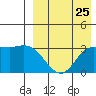 Holtz Bay tide chart for Thursday, August 25, 2022