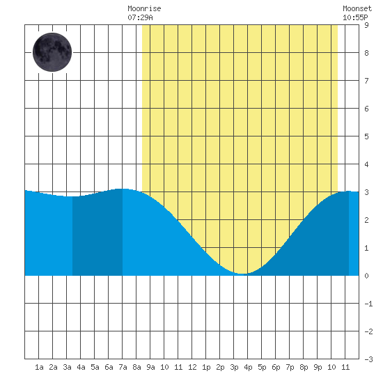 Holtz Bay tide chart for Friday, August 26, 2022