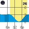 Holtz Bay tide chart for Friday, August 26, 2022