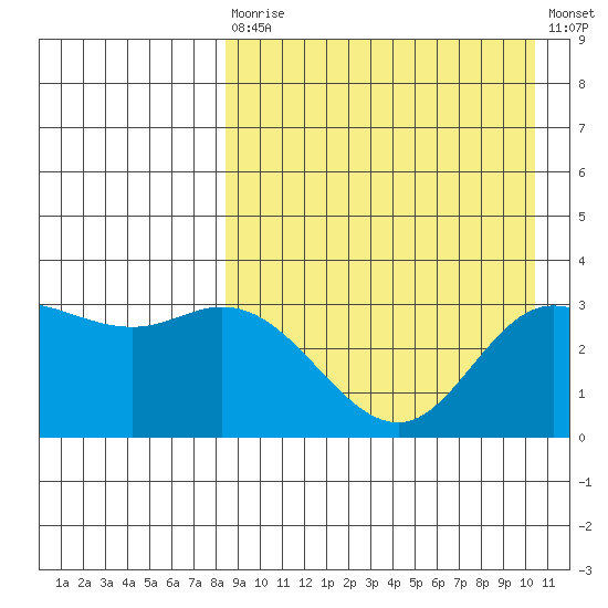 Holtz Bay tide chart for Saturday, August 27, 2022