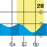 Holtz Bay tide chart for Sunday, August 28, 2022