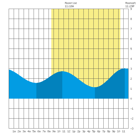 Holtz Bay tide chart for Monday, August 29, 2022