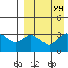Holtz Bay tide chart for Monday, August 29, 2022