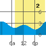 Holtz Bay tide chart for Tuesday, August 2, 2022