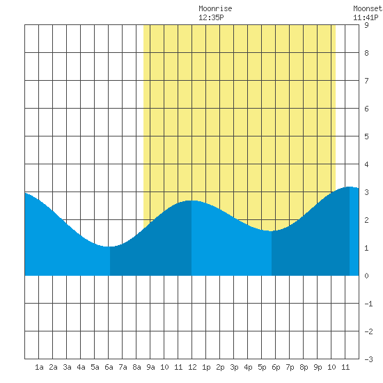 Holtz Bay tide chart for Tuesday, August 30, 2022