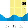 Holtz Bay tide chart for Tuesday, August 30, 2022
