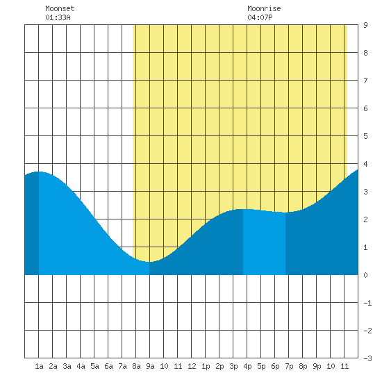 Holtz Bay tide chart for Thursday, August 4, 2022