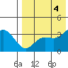 Holtz Bay tide chart for Thursday, August 4, 2022