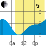 Holtz Bay tide chart for Friday, August 5, 2022