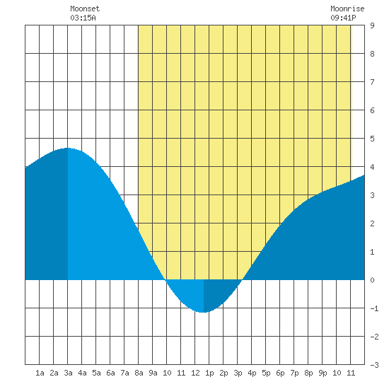 Holtz Bay tide chart for Monday, August 8, 2022
