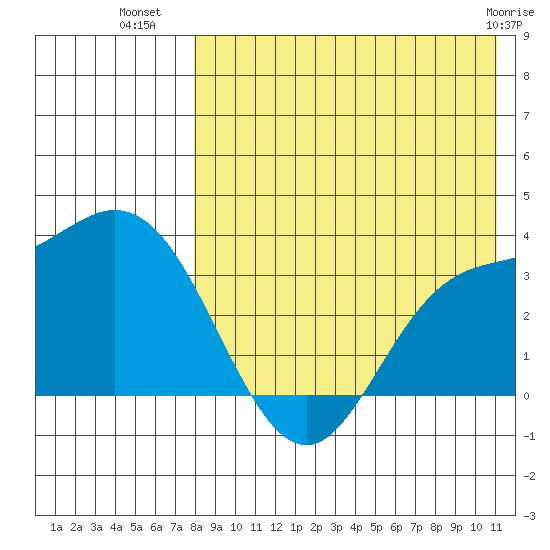 Holtz Bay tide chart for Tuesday, August 9, 2022