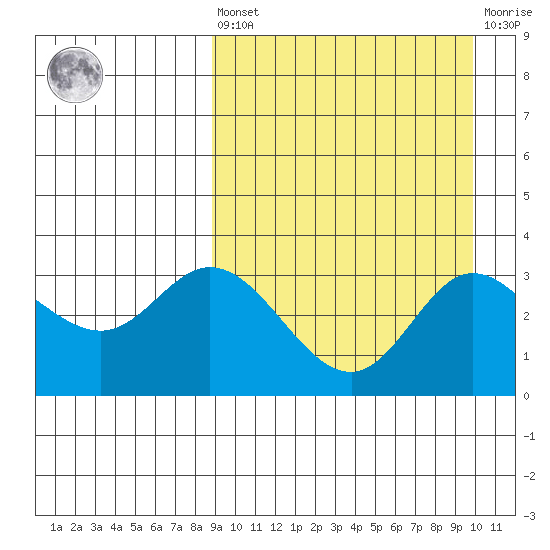 Holtz Bay tide chart for Saturday, September 10, 2022