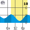 Holtz Bay tide chart for Saturday, September 10, 2022