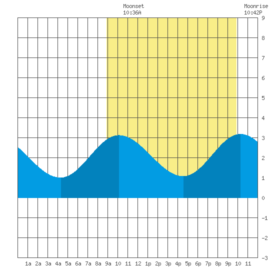 Holtz Bay tide chart for Sunday, September 11, 2022