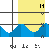 Holtz Bay tide chart for Sunday, September 11, 2022