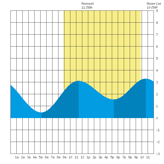 Holtz Bay tide chart for Monday, September 12, 2022