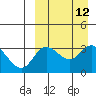 Holtz Bay tide chart for Monday, September 12, 2022