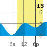 Holtz Bay tide chart for Tuesday, September 13, 2022