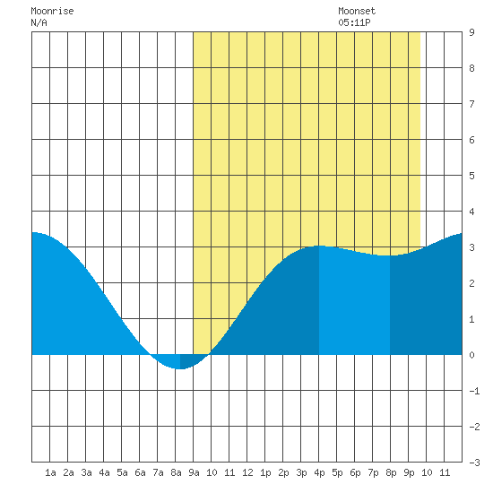 Holtz Bay tide chart for Friday, September 16, 2022