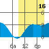 Holtz Bay tide chart for Friday, September 16, 2022