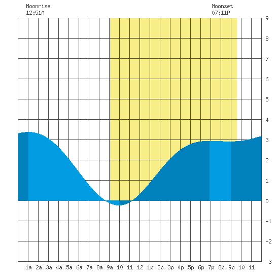 Holtz Bay tide chart for Sunday, September 18, 2022