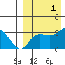 Holtz Bay tide chart for Thursday, September 1, 2022