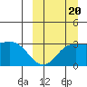 Holtz Bay tide chart for Tuesday, September 20, 2022