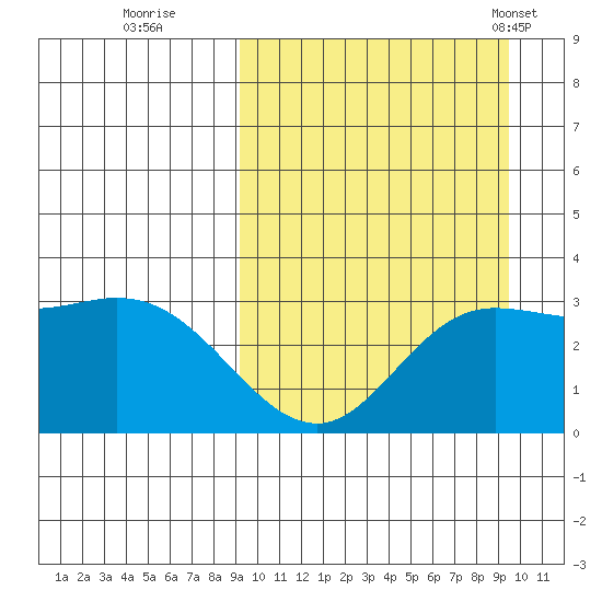 Holtz Bay tide chart for Wednesday, September 21, 2022