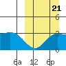 Holtz Bay tide chart for Wednesday, September 21, 2022