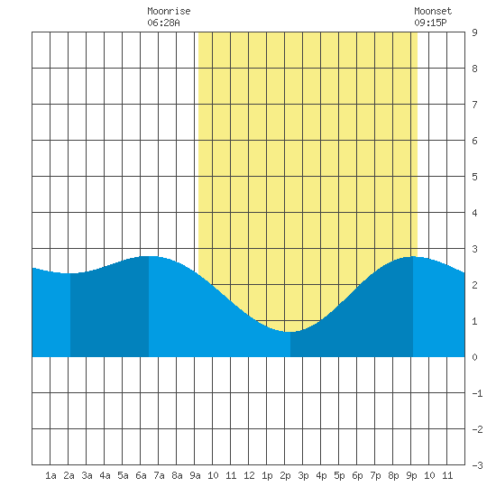 Holtz Bay tide chart for Friday, September 23, 2022