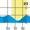 Holtz Bay tide chart for Friday, September 23, 2022