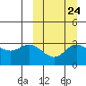 Holtz Bay tide chart for Saturday, September 24, 2022