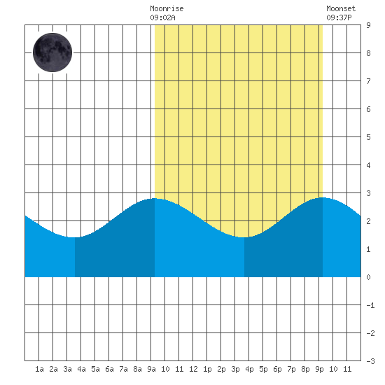 Holtz Bay tide chart for Sunday, September 25, 2022