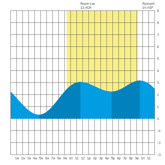 Holtz Bay tide chart for Tuesday, September 27, 2022