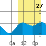 Holtz Bay tide chart for Tuesday, September 27, 2022