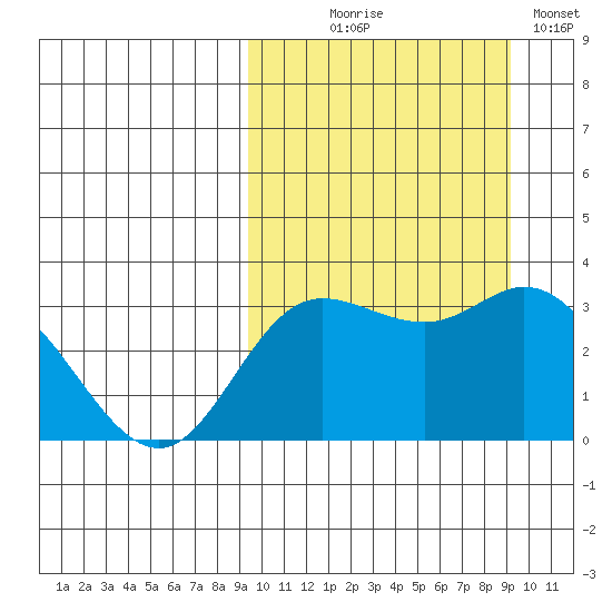 Holtz Bay tide chart for Wednesday, September 28, 2022