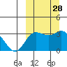 Holtz Bay tide chart for Wednesday, September 28, 2022