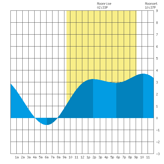 Holtz Bay tide chart for Thursday, September 29, 2022
